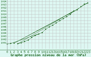 Courbe de la pression atmosphrique pour Shobdon