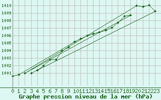 Courbe de la pression atmosphrique pour San Vicente de la Barquera