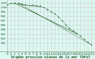 Courbe de la pression atmosphrique pour Belmullet