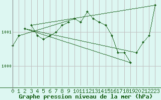 Courbe de la pression atmosphrique pour Saint-Nazaire (44)