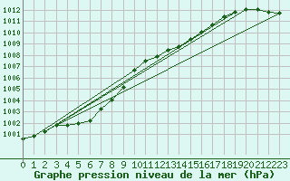 Courbe de la pression atmosphrique pour Sain-Bel (69)