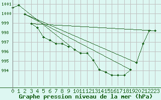 Courbe de la pression atmosphrique pour Agde (34)