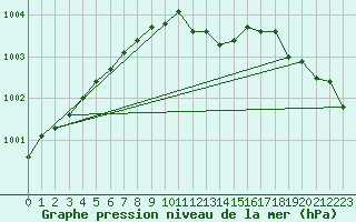 Courbe de la pression atmosphrique pour Plymouth (UK)