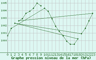 Courbe de la pression atmosphrique pour Liefrange (Lu)