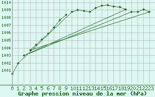 Courbe de la pression atmosphrique pour Slubice