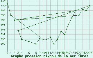 Courbe de la pression atmosphrique pour Pratica Di Mare