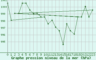 Courbe de la pression atmosphrique pour Turretot (76)