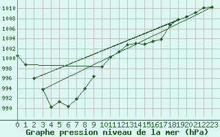 Courbe de la pression atmosphrique pour Leucate (11)