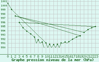 Courbe de la pression atmosphrique pour Casement Aerodrome