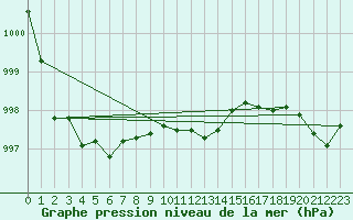 Courbe de la pression atmosphrique pour De Bilt (PB)