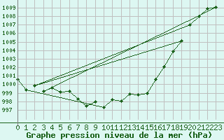 Courbe de la pression atmosphrique pour Fokstua Ii