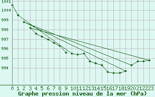 Courbe de la pression atmosphrique pour Lake Vyrnwy