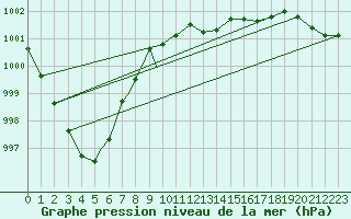 Courbe de la pression atmosphrique pour Diepholz