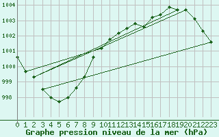 Courbe de la pression atmosphrique pour Pershore