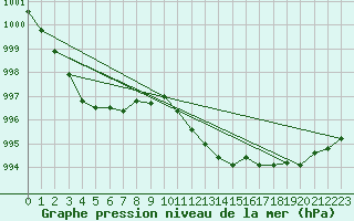 Courbe de la pression atmosphrique pour Offenbach Wetterpar