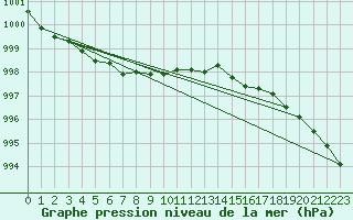 Courbe de la pression atmosphrique pour Tjakaape