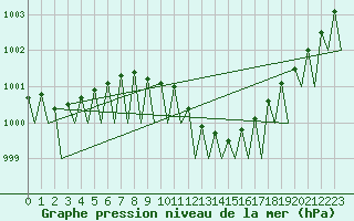 Courbe de la pression atmosphrique pour Leipzig-Schkeuditz