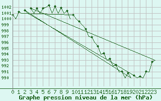 Courbe de la pression atmosphrique pour Platform Awg-1 Sea