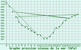 Courbe de la pression atmosphrique pour Gerona (Esp)