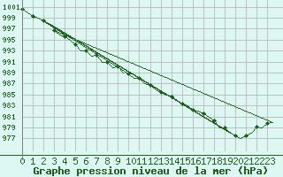 Courbe de la pression atmosphrique pour Aalborg