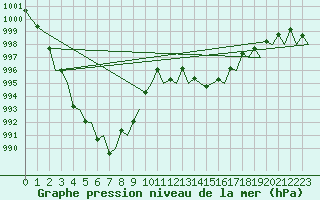 Courbe de la pression atmosphrique pour Zaragoza / Aeropuerto