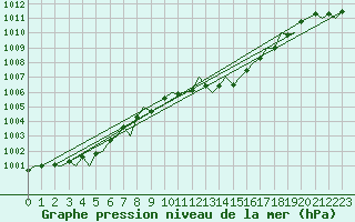 Courbe de la pression atmosphrique pour Gerona (Esp)