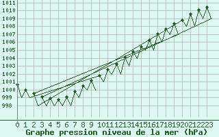 Courbe de la pression atmosphrique pour Joensuu