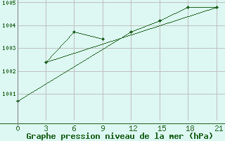 Courbe de la pression atmosphrique pour Koslan