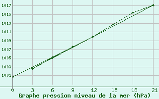 Courbe de la pression atmosphrique pour Malojaroslavec