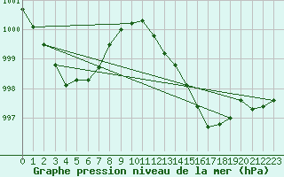 Courbe de la pression atmosphrique pour De Bilt (PB)