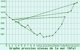 Courbe de la pression atmosphrique pour Elsenborn (Be)