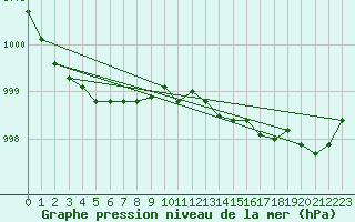 Courbe de la pression atmosphrique pour Salla kk