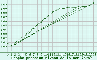 Courbe de la pression atmosphrique pour Saint-Mdard-d
