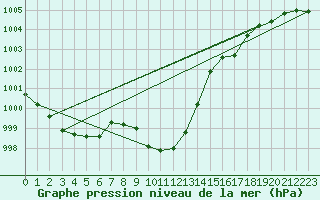 Courbe de la pression atmosphrique pour Plymouth (UK)