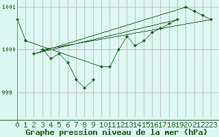 Courbe de la pression atmosphrique pour Laerdal-Tonjum