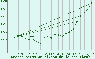 Courbe de la pression atmosphrique pour Chemnitz