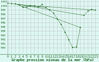 Courbe de la pression atmosphrique pour Baye (51)