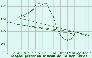 Courbe de la pression atmosphrique pour Elsenborn (Be)