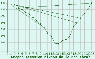 Courbe de la pression atmosphrique pour Dolembreux (Be)