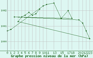 Courbe de la pression atmosphrique pour Veiholmen