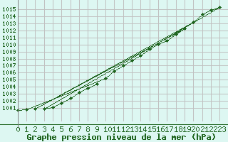 Courbe de la pression atmosphrique pour Bala