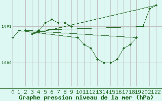 Courbe de la pression atmosphrique pour Trondheim Voll