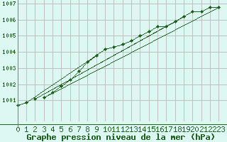 Courbe de la pression atmosphrique pour Nyhamn