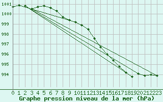 Courbe de la pression atmosphrique pour Berlevag