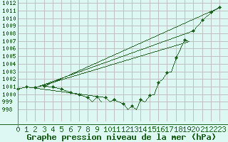 Courbe de la pression atmosphrique pour Shoream (UK)