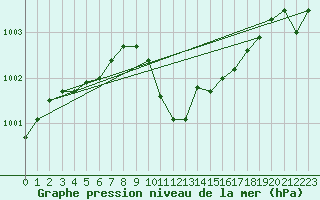 Courbe de la pression atmosphrique pour Waldmunchen