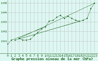 Courbe de la pression atmosphrique pour Variscourt (02)