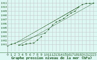 Courbe de la pression atmosphrique pour Le Mesnil-Esnard (76)