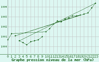 Courbe de la pression atmosphrique pour Dolembreux (Be)
