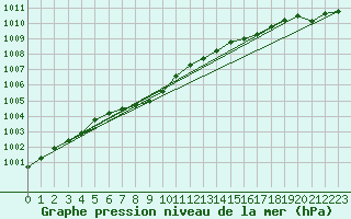 Courbe de la pression atmosphrique pour Shobdon